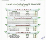 إنجاز | بطولة الأولمبياد الوطني العاشر للروبوت